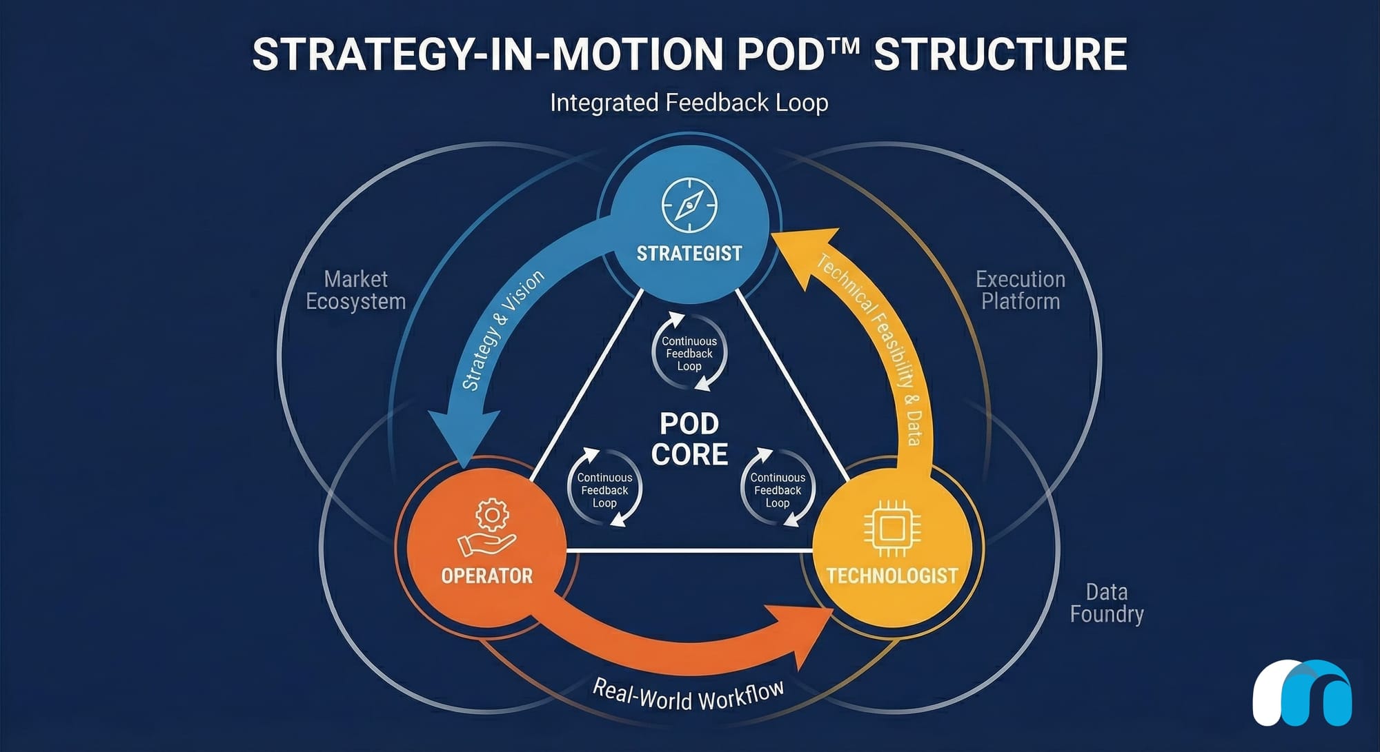 Strategy-in-Motion PODs Structure with Feedback Loops