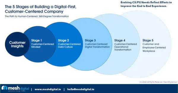 The 5 Stages of Building a Digital-First, Customer-Centered Company